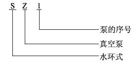 SZ型水環(huán)式真空泵的型號意義